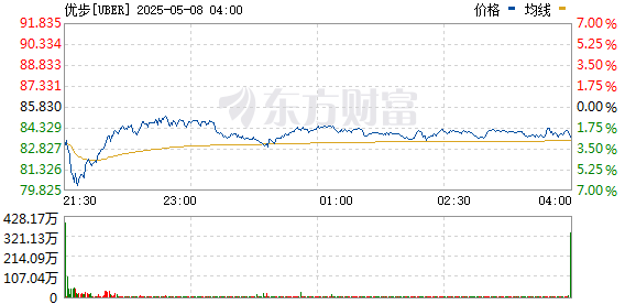 股票炒股配资平台 优步盘中跌幅收窄至约2% 现报84美元
