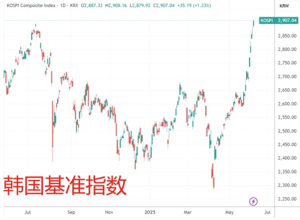 正版炒股软件 韩国总统高调到访证交所 韩基准股指时隔近三年半站上2900点